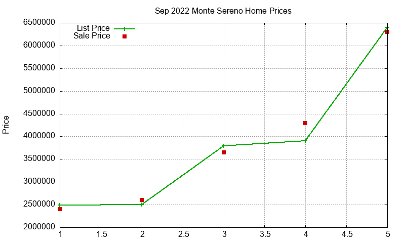 Monte Sereno Homes Just Sold 2022-09 Monte Sereno Homes Just Sold 2022-09