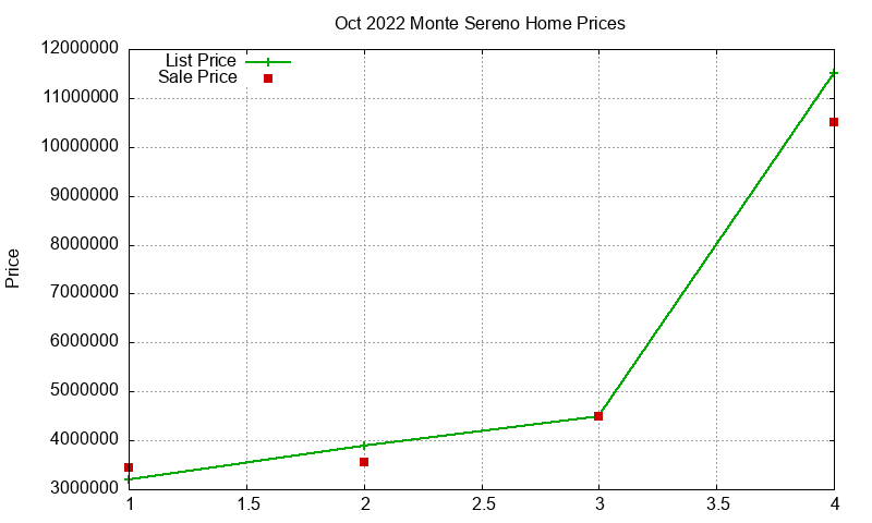 Monte Sereno Homes Just Sold 2022-10 Monte Sereno Homes Just Sold 2022-10