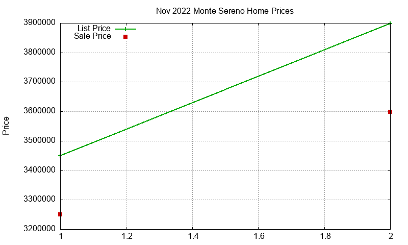Monte Sereno Homes Just Sold 2022-11 Monte Sereno Homes Just Sold 2022-11