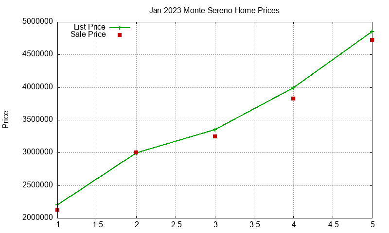 Monte Sereno Homes Just Sold 2023-01 Monte Sereno Homes Just Sold 2023-01