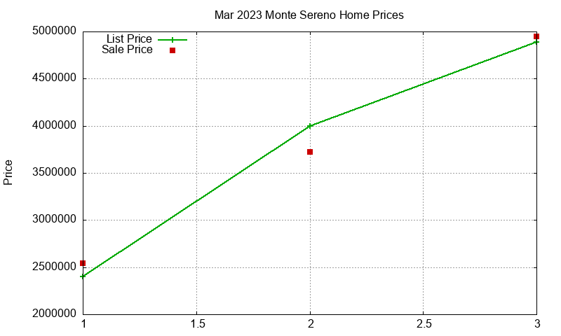 Monte Sereno Homes Just Sold 2023-03 Monte Sereno Homes Just Sold 2023-03