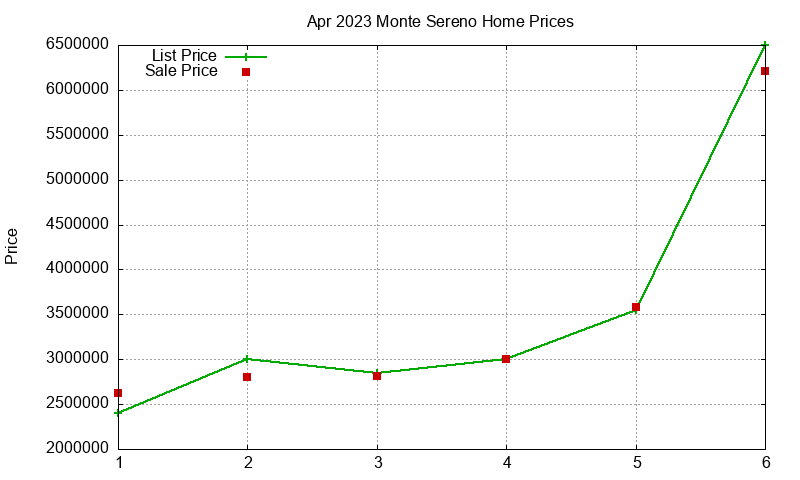 Monte Sereno Homes Just Sold 2023-04 Monte Sereno Homes Just Sold 2023-04