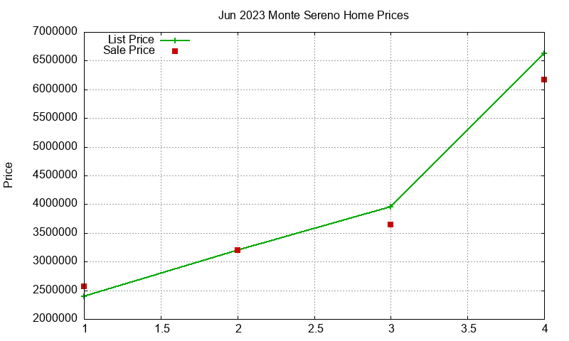 Monte Sereno Homes Just Sold 2023-06 Monte Sereno Homes Just Sold 2023-06