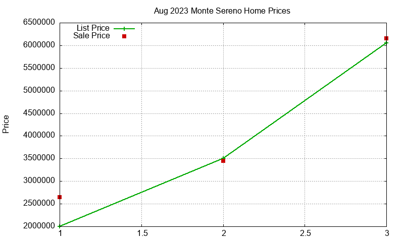 Monte Sereno Homes Just Sold 2023-08 Monte Sereno Homes Just Sold 2023-08