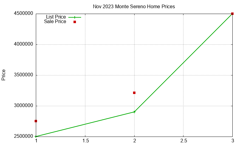 Monte Sereno Homes Just Sold 2023-11 Monte Sereno Homes Just Sold 2023-11