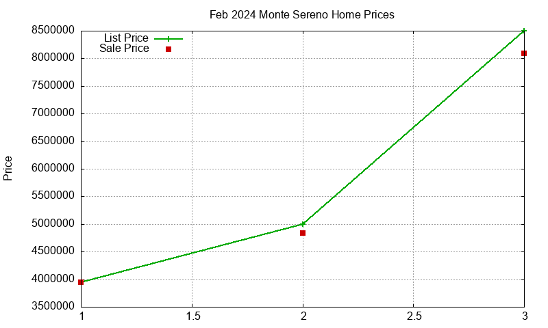 Monte Sereno Homes Just Sold 2024-02 Monte Sereno Homes Just Sold 2024-02