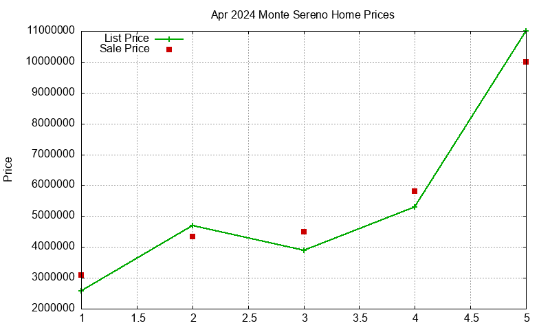 Monte Sereno Homes Just Sold 2024-04 Monte Sereno Homes Just Sold 2024-04