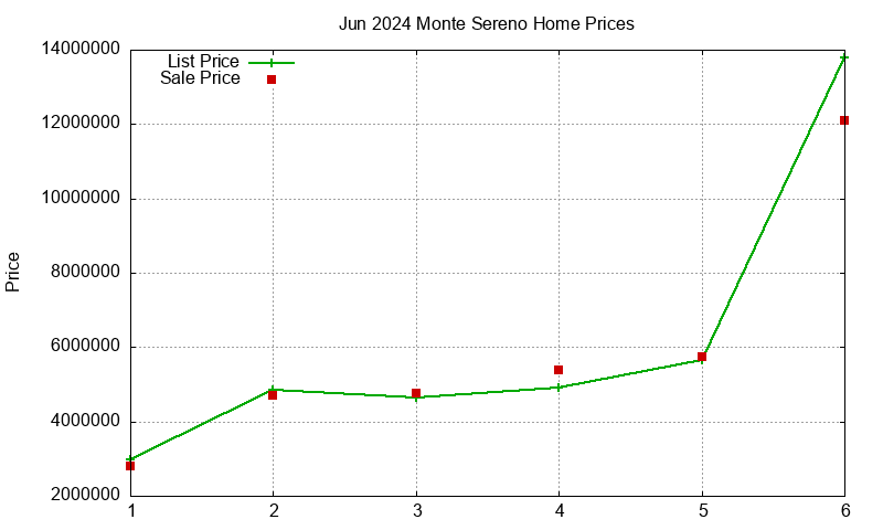 Monte Sereno Homes Just Sold 2024-06 Monte Sereno Homes Just Sold 2024-06