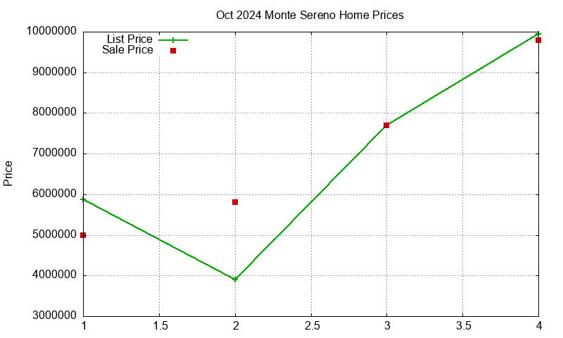 Monte Sereno Homes Just Sold 2024-10 Monte Sereno Homes Just Sold 2024-10