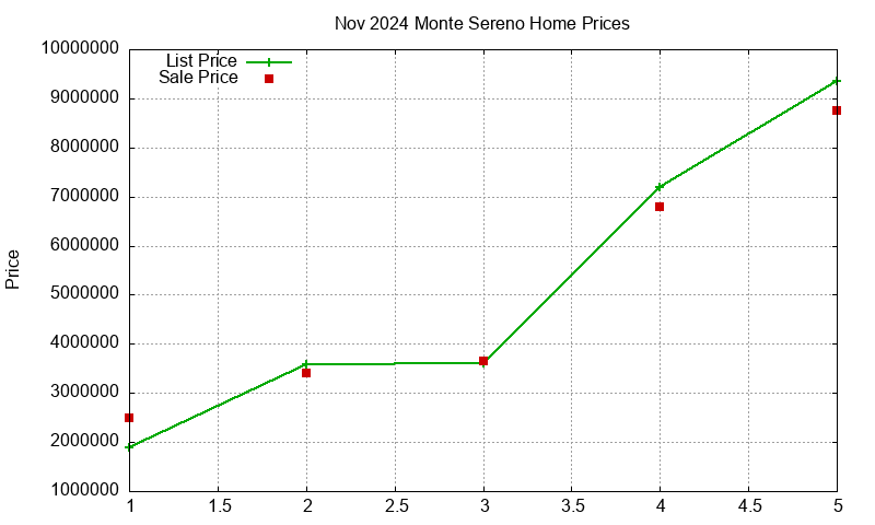 Monte Sereno Homes Just Sold 2024-11 Monte Sereno Homes Just Sold 2024-11
