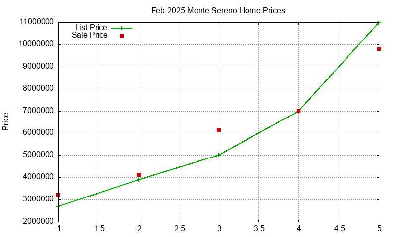 Monte Sereno Homes Just Sold 2025-02 Monte Sereno Homes Just Sold 2025-02