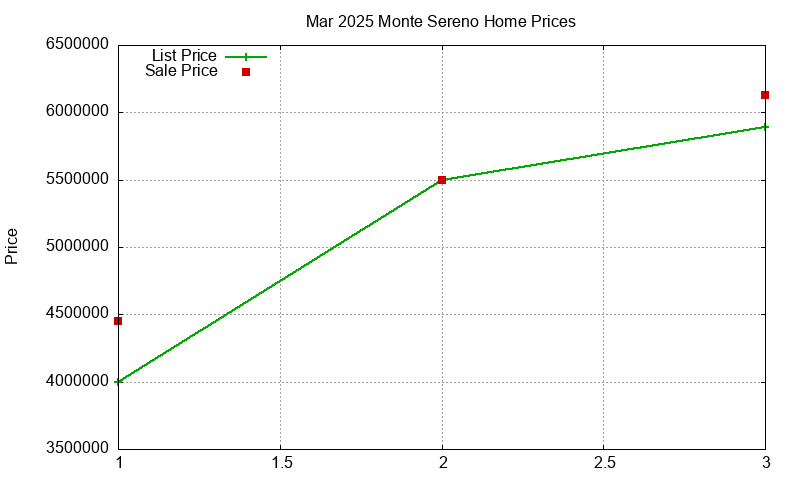 Monte Sereno Homes Just Sold 2025-03 Monte Sereno Homes Just Sold 2025-03