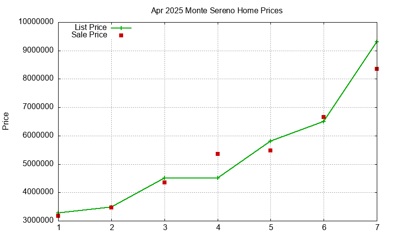 Monte Sereno Homes Just Sold 2025-04 Monte Sereno Homes Just Sold 2025-04