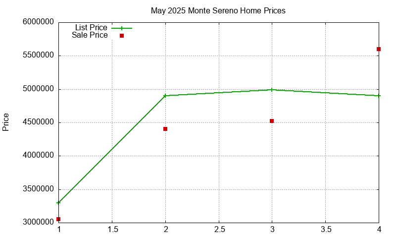 Monte Sereno Homes Just Sold 2025-05 Monte Sereno Homes Just Sold 2025-05