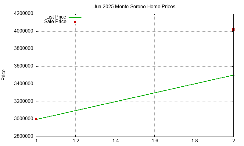 Monte Sereno Homes Just Sold 2025-06 Monte Sereno Homes Just Sold 2025-06