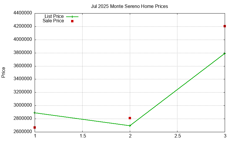 Monte Sereno Homes Just Sold 2025-07 Monte Sereno Homes Just Sold 2025-07