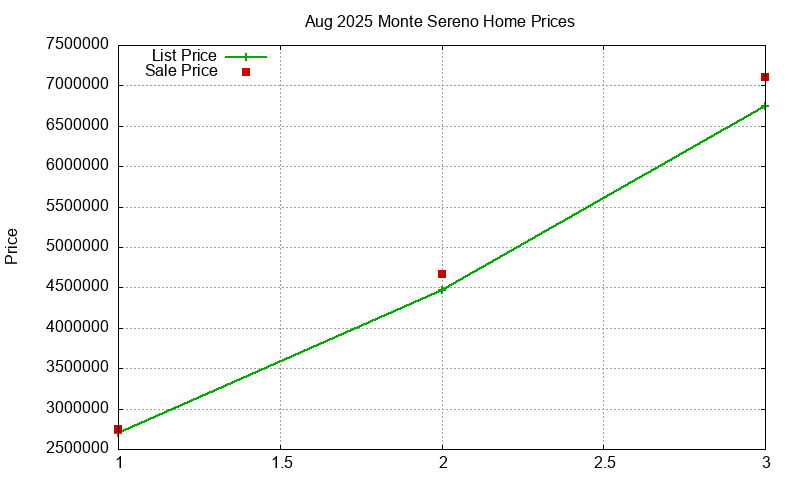 Monte Sereno Homes Just Sold 2025-08 Monte Sereno Homes Just Sold 2025-08