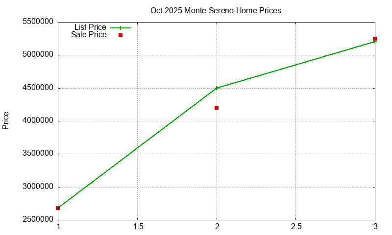 Monte Sereno Homes Just Sold 2025-10 Monte Sereno Homes Just Sold 2025-10