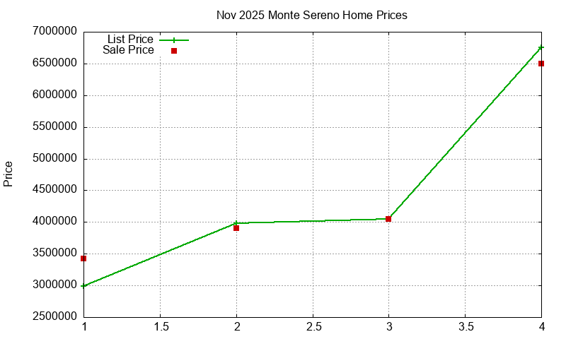 Monte Sereno Homes Just Sold 2025-11 Monte Sereno Homes Just Sold 2025-11
