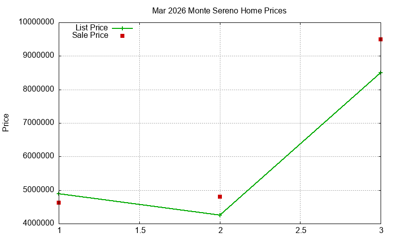 Monte Sereno Homes Just Sold 2026-03 Monte Sereno Homes Just Sold 2026-03