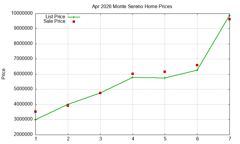 Monte Sereno Homes Just Sold 2026-04 Monte Sereno Homes Just Sold 2026-04