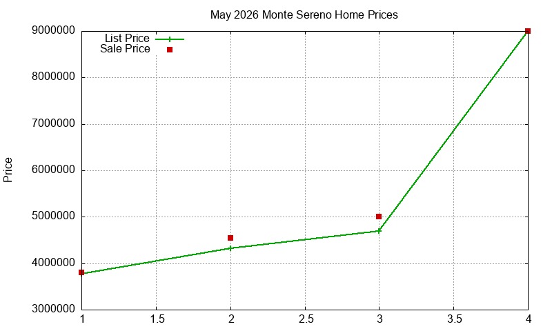 Monte Sereno Homes Just Sold 2026-05 Monte Sereno Homes Just Sold 2026-05