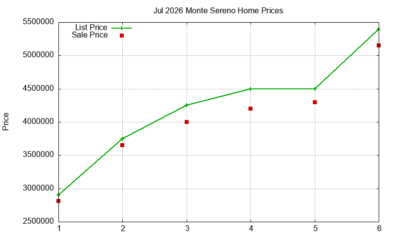 Monte Sereno Homes Just Sold 2026-07 Monte Sereno Homes Just Sold 2026-07