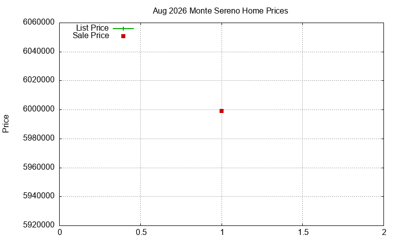 Monte Sereno Homes Just Sold 2026-08 Monte Sereno Homes Just Sold 2026-08