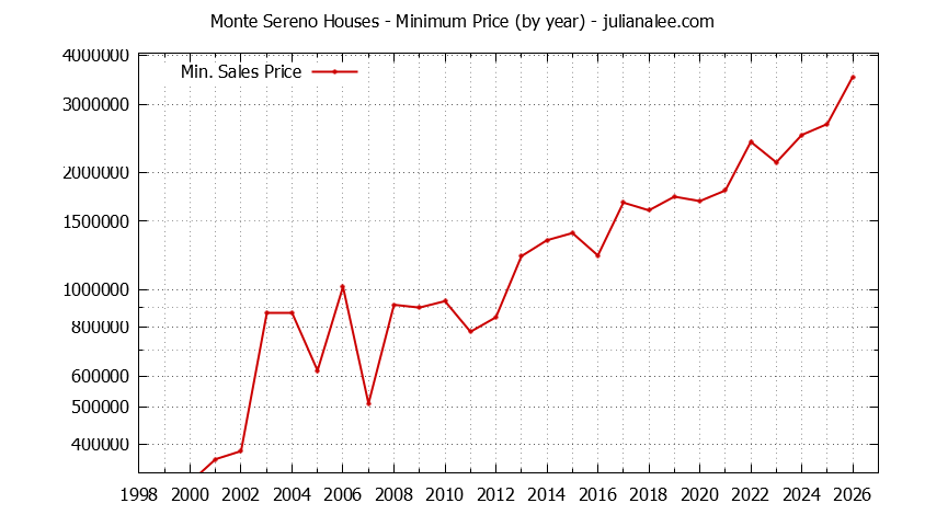 Graph of the Yearly Minimum Price of Monte Sereno Houses - Monte Sereno Real Estate Trends