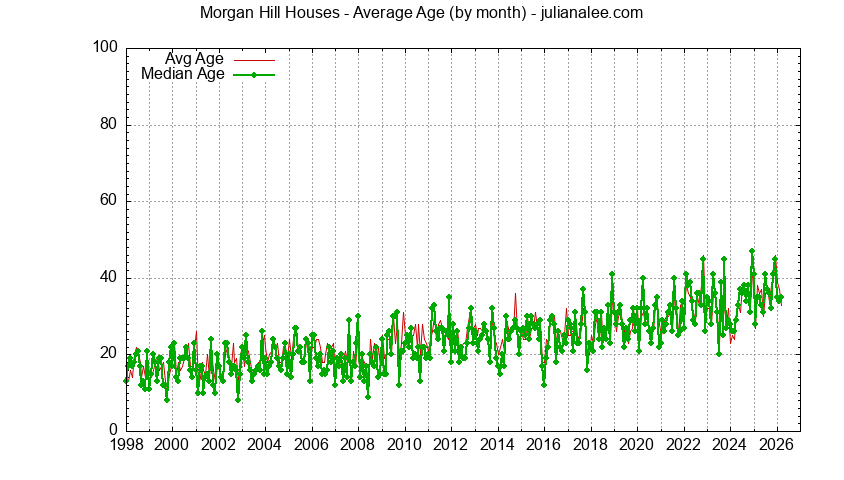 Graph of the Monthly Average Age of Morgan Hill Houses Sold - Morgan Hill Real Estate Trends