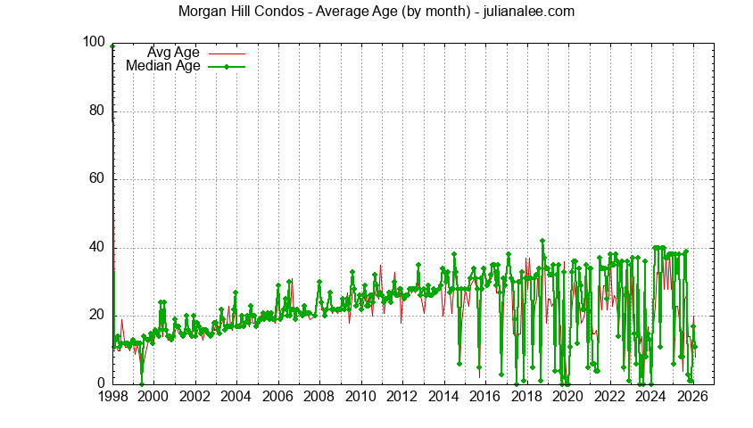 Graph of the Monthly Average Age of Morgan Hill Condos Sold - Morgan Hill Real Estate Trends
