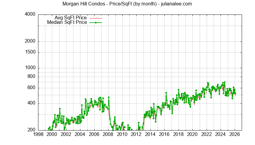Graph of the Monthly Average Price Per Square Foot for Morgan Hill Condos - Morgan Hill Real Estate Trends