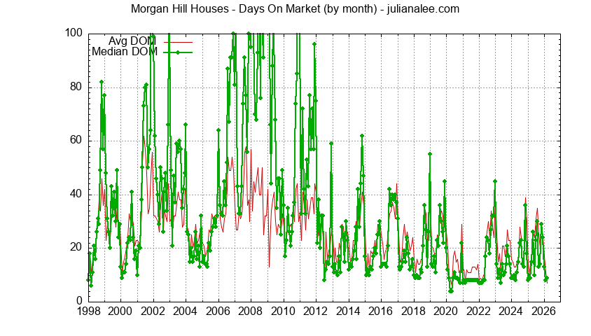 Graph of the Monthly Average Days On Market for Morgan Hill Houses - Morgan Hill Real Estate Trends