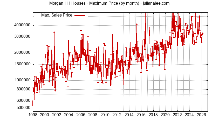 Graph of the Monthly Maximum Price of Morgan Hill Houses - Morgan Hill Real Estate Trends