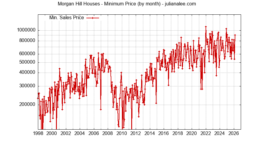 Graph of the Monthly Minimum Price of Morgan Hill Houses - Morgan Hill Real Estate Trends