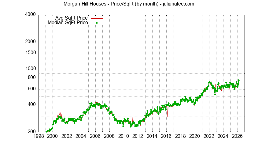 Graph of the Monthly Average Price Per Square Foot for Morgan Hill Houses - Morgan Hill Real Estate Trends