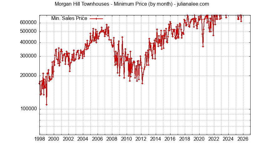 Graph of the Monthly Minimum Price of Morgan Hill Townhouses - Morgan Hill Real Estate Trends