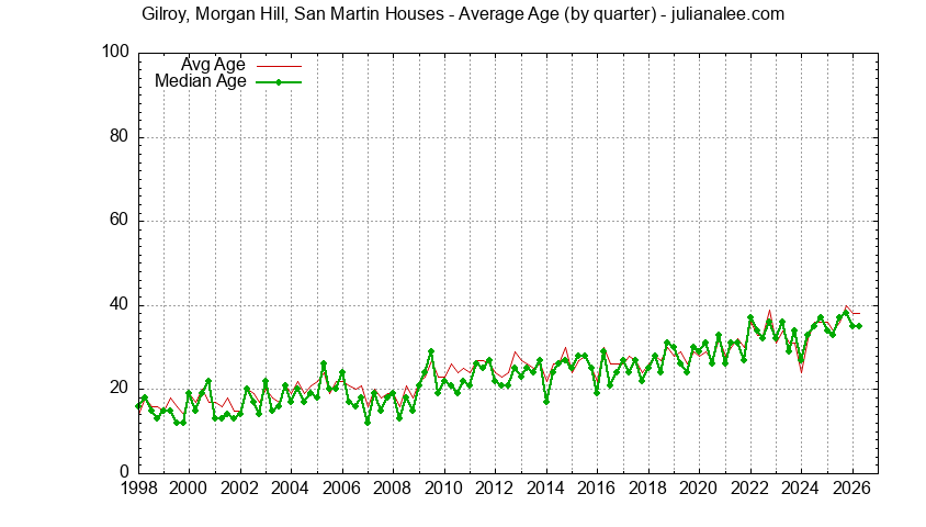 Quarterly Average Age of Gilroy, Morgan Hill, San Martin Houses Sold Graph of the Quarterly Average Age of Gilroy, Morgan Hill, San Martin Houses Sold