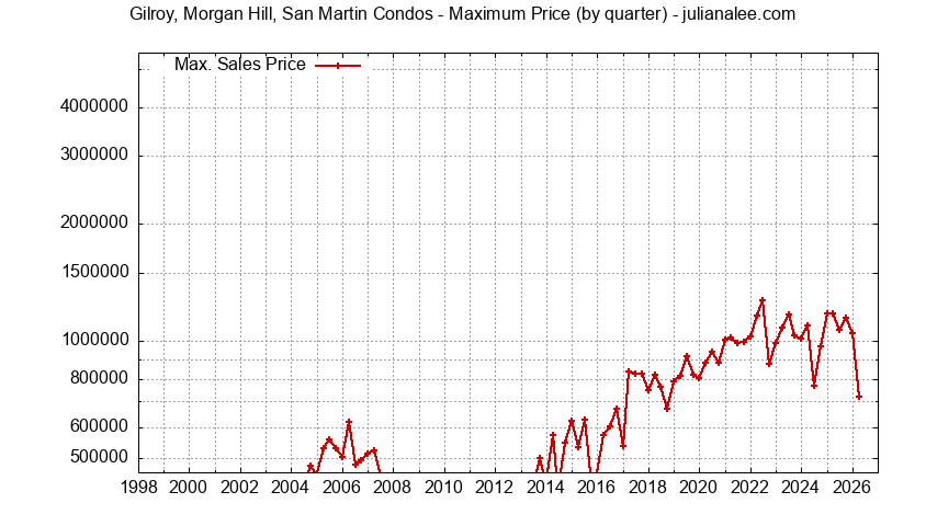 Quarterly Maximum Price for Gilroy, Morgan Hill, San Martin Condos Sold Graph of the Quarterly Maximum Price for Gilroy, Morgan Hill, San Martin Condos Sold