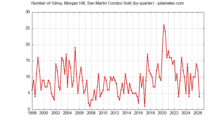 Quarterly Number of Morgan Hill Condos Sold Graph of the Quarterly Number of Morgan Hill Condos Sold