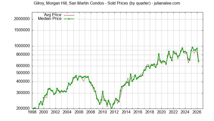 Quarterly Average and Median Price of Gilroy, Morgan Hill, San Martin Condos Sold Graph of the Quarterly Average and Median Price of Gilroy, Morgan Hill, San Martin Condos Sold