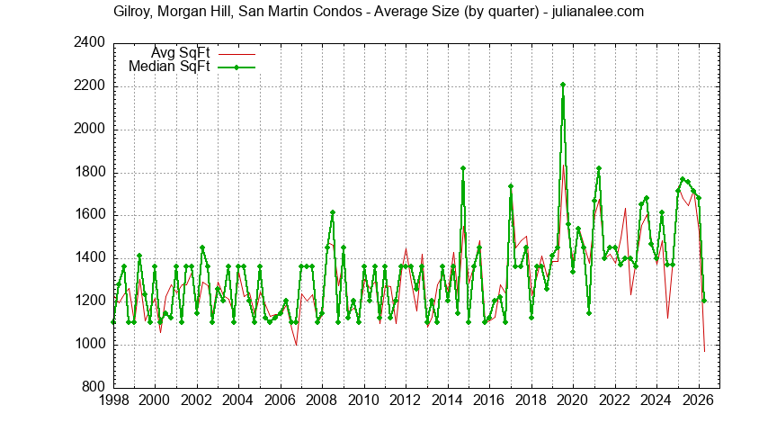 Quarterly Average Size of Gilroy, Morgan Hill, San Martin Condos Sold Graph of the Quarterly Average Size of Gilroy, Morgan Hill, San Martin Condos Sold