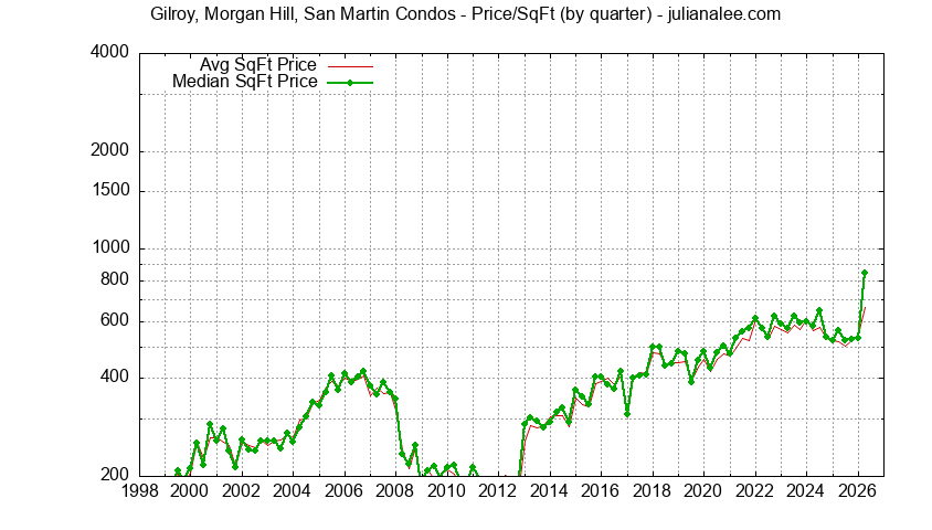 Quarterly Average Price Per Square Foot for Gilroy, Morgan Hill, San Martin Condos Sold Graph of the Quarterly Average Price Per Square Foot for Gilroy, Morgan Hill, San Martin Condos Sold