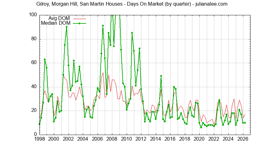 Quarterly Average Days On Market for Gilroy, Morgan Hill, San Martin Houses Sold Graph of the Quarterly Average Days On Market for Gilroy, Morgan Hill, San Martin Houses Sold