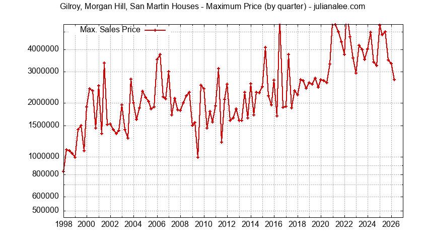 Quarterly Maximum Price for Gilroy, Morgan Hill, San Martin Houses Sold Graph of the Quarterly Maximum Price for Gilroy, Morgan Hill, San Martin Houses Sold