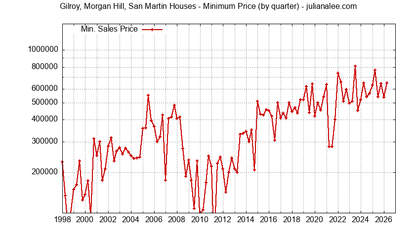 Quarterly Minimum Price of Gilroy, Morgan Hill, San Martin Houses Sold Graph of the Quarterly Minimum Price for Gilroy, Morgan Hill, San Martin Houses Sold