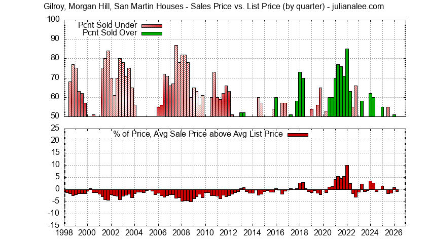 Quarterly Average Sales Price vs. List Price for Gilroy, Morgan Hill, San Martin Houses Graph of the Quarterly Average Sales Price vs. List Price for Gilroy, Morgan Hill, San Martin Houses