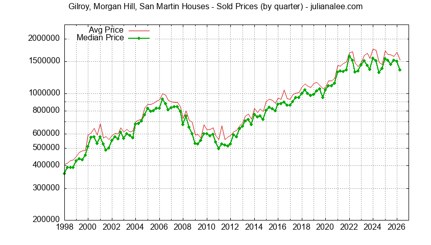 Quarterly Median and Average Price of a Gilroy, Morgan Hill, San Martin Home Quarterly Median and Average Price of a Gilroy, Morgan Hill, San Martin Home