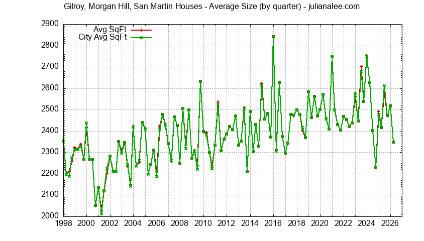 Quarterly Average Size of Gilroy, Morgan Hill, San Martin vs. Morgan Hill Houses Sold Graph of the Quarterly Average Size of Gilroy, Morgan Hill, San Martin vs. Morgan Hill Houses Sold