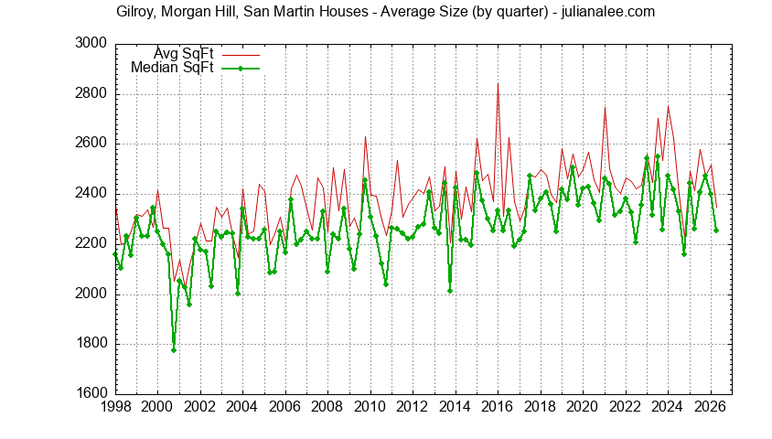Quarterly Average Size of Gilroy, Morgan Hill, San Martin Houses Sold Graph of the Quarterly Average Size of Gilroy, Morgan Hill, San Martin Houses Sold